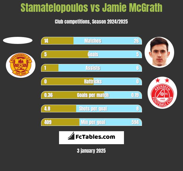 Stamatelopoulos vs Jamie McGrath h2h player stats