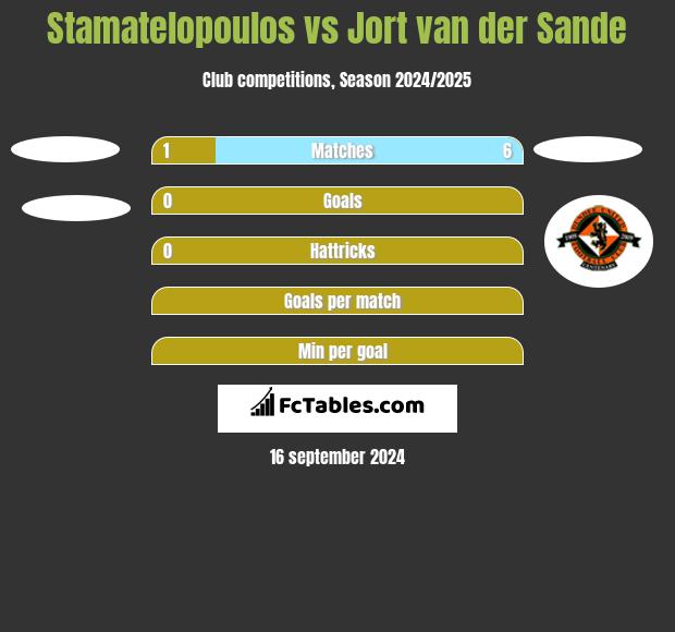 Stamatelopoulos vs Jort van der Sande h2h player stats