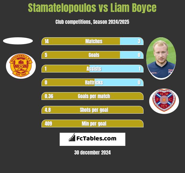 Stamatelopoulos vs Liam Boyce h2h player stats