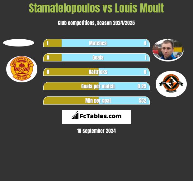 Stamatelopoulos vs Louis Moult h2h player stats