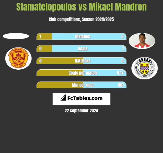 Stamatelopoulos vs Mikael Mandron h2h player stats