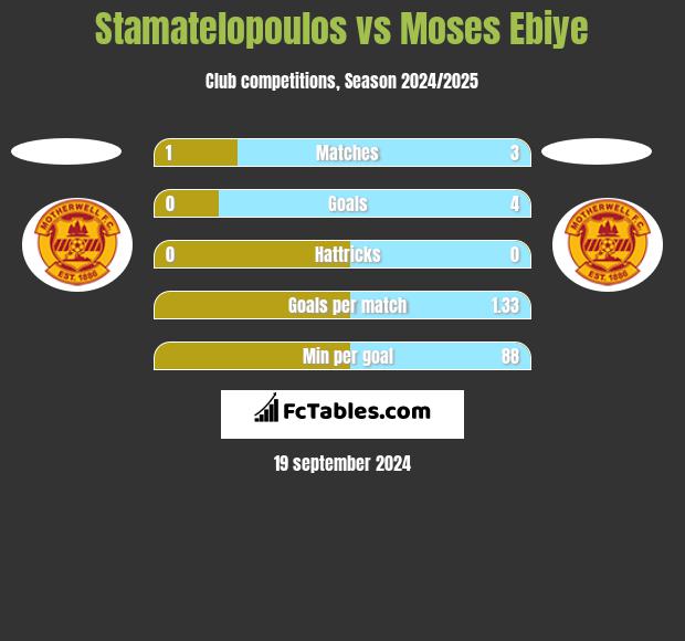 Stamatelopoulos vs Moses Ebiye h2h player stats