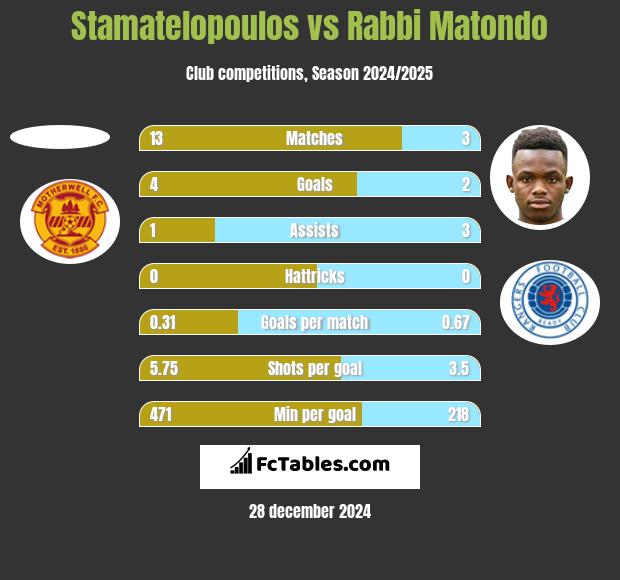 Stamatelopoulos vs Rabbi Matondo h2h player stats