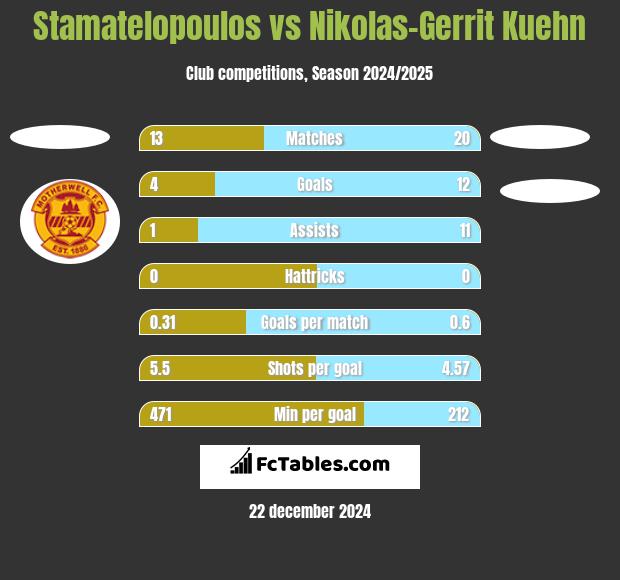 Stamatelopoulos vs Nikolas-Gerrit Kuehn h2h player stats