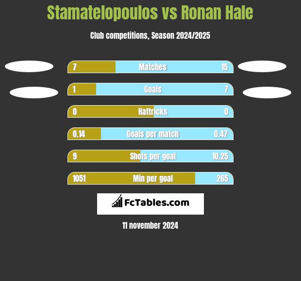 Stamatelopoulos vs Ronan Hale h2h player stats