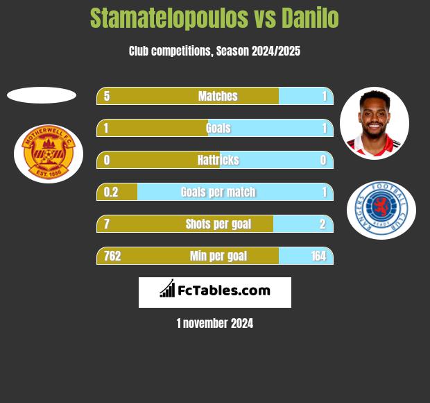 Stamatelopoulos vs Danilo h2h player stats