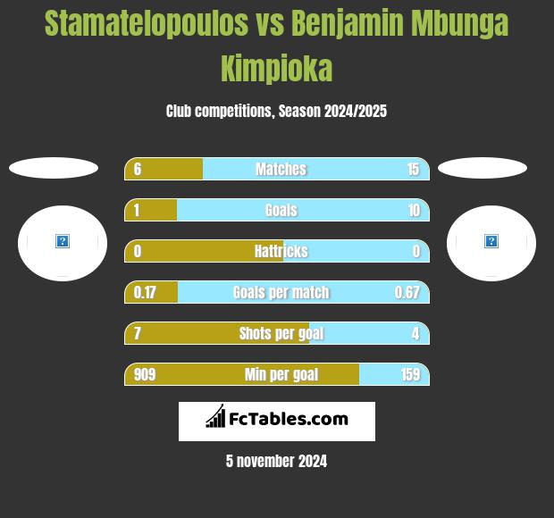 Stamatelopoulos vs Benjamin Mbunga Kimpioka h2h player stats