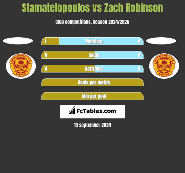 Stamatelopoulos vs Zach Robinson h2h player stats