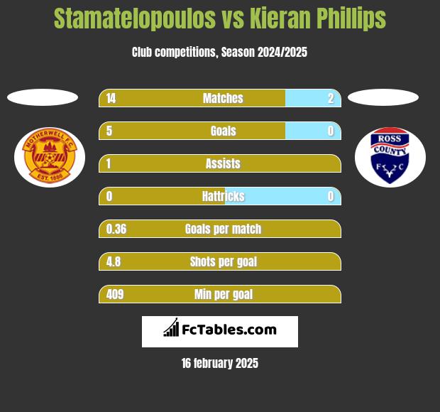 Stamatelopoulos vs Kieran Phillips h2h player stats