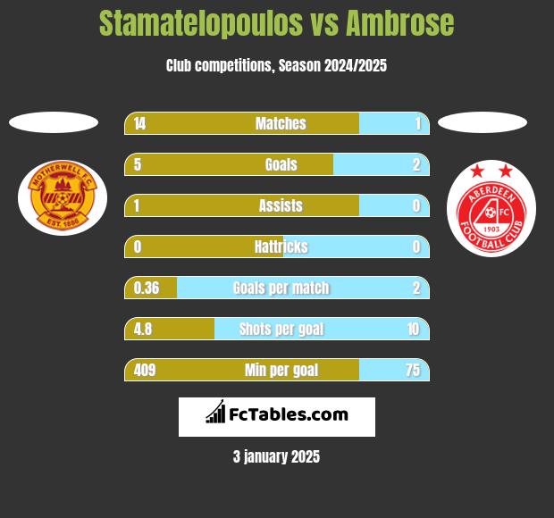 Stamatelopoulos vs Ambrose h2h player stats