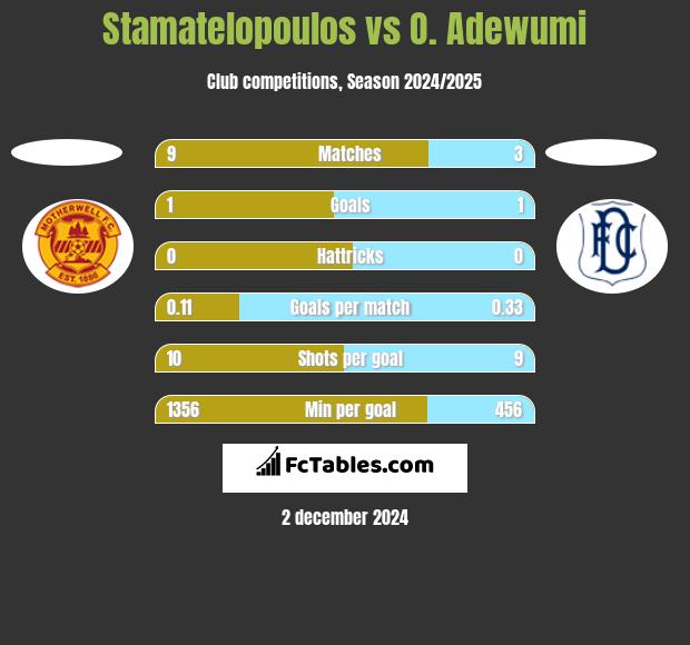 Stamatelopoulos vs O. Adewumi h2h player stats