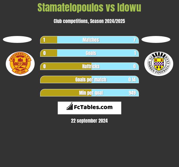 Stamatelopoulos vs Idowu h2h player stats