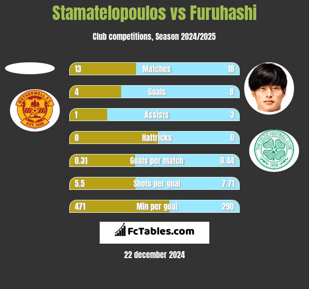 Stamatelopoulos vs Furuhashi h2h player stats