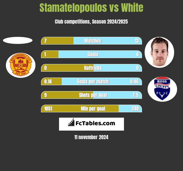 Stamatelopoulos vs White h2h player stats