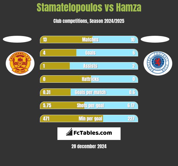 Stamatelopoulos vs Hamza h2h player stats