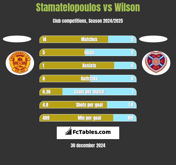 Stamatelopoulos vs Wilson h2h player stats