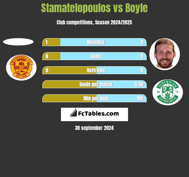 Stamatelopoulos vs Boyle h2h player stats