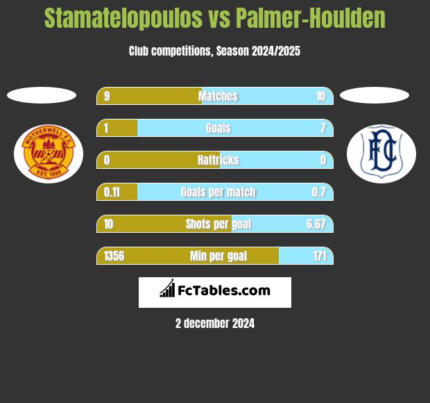 Stamatelopoulos vs Palmer-Houlden	 h2h player stats