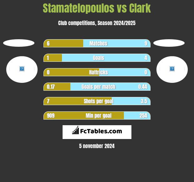 Stamatelopoulos vs Clark h2h player stats