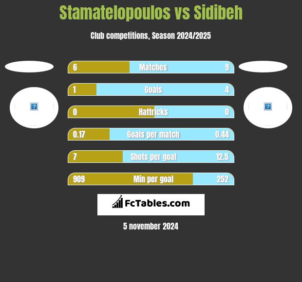 Stamatelopoulos vs Sidibeh h2h player stats