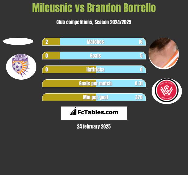 Mileusnic vs Brandon Borrello h2h player stats