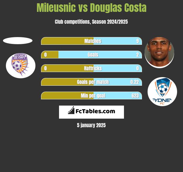 Mileusnic vs Douglas Costa h2h player stats