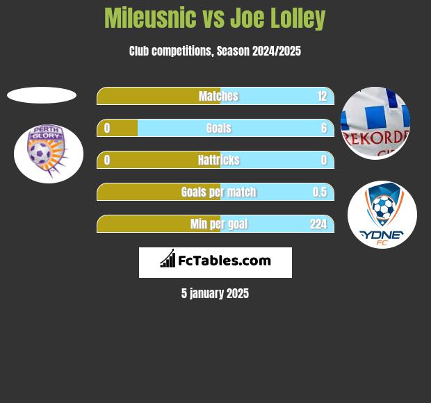 Mileusnic vs Joe Lolley h2h player stats