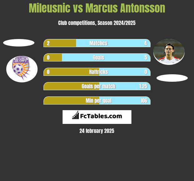 Mileusnic vs Marcus Antonsson h2h player stats