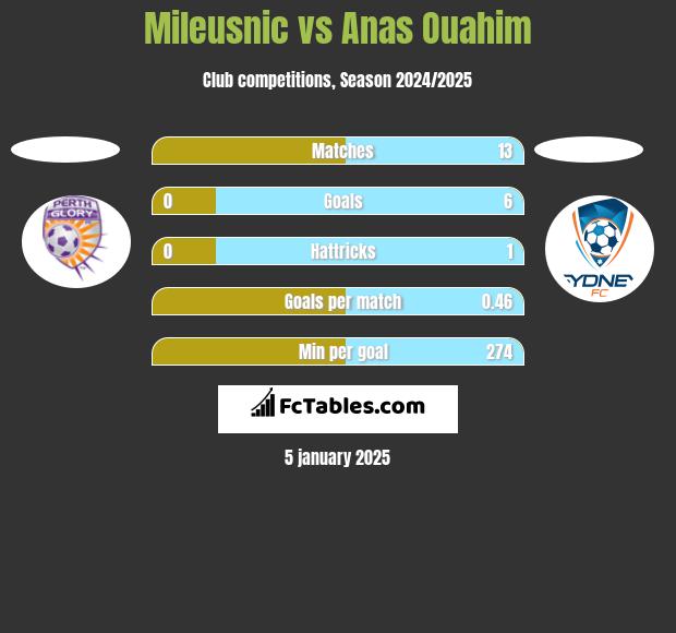 Mileusnic vs Anas Ouahim h2h player stats