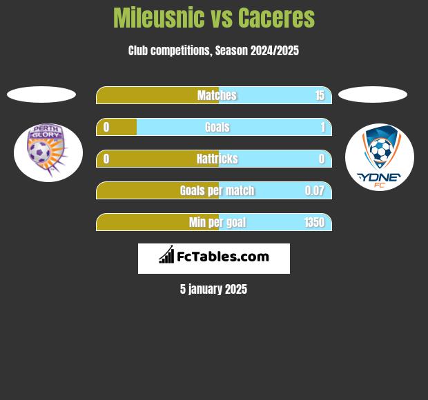 Mileusnic vs Caceres h2h player stats