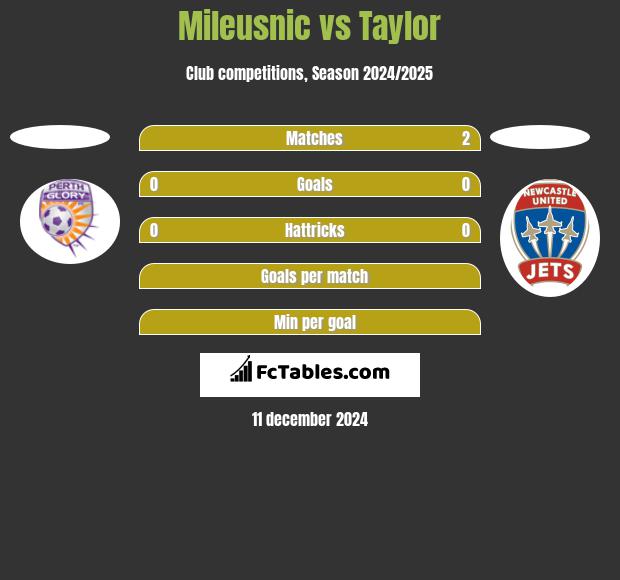 Mileusnic vs Taylor h2h player stats