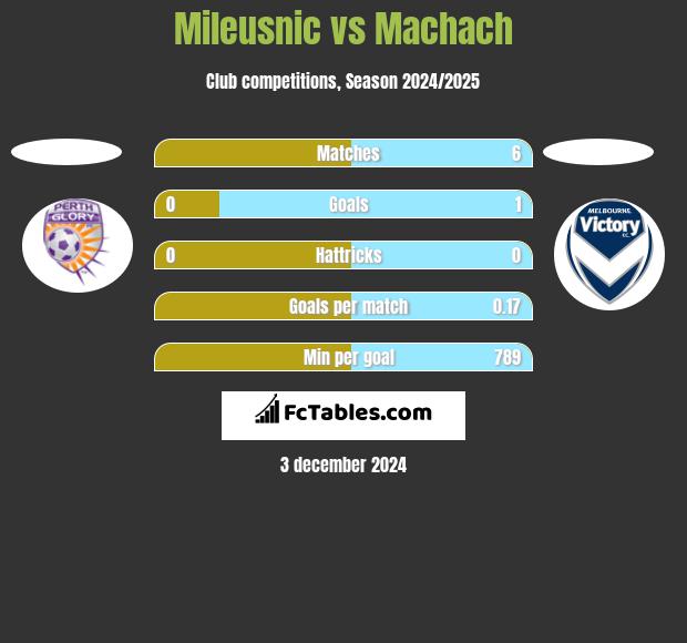 Mileusnic vs Machach h2h player stats