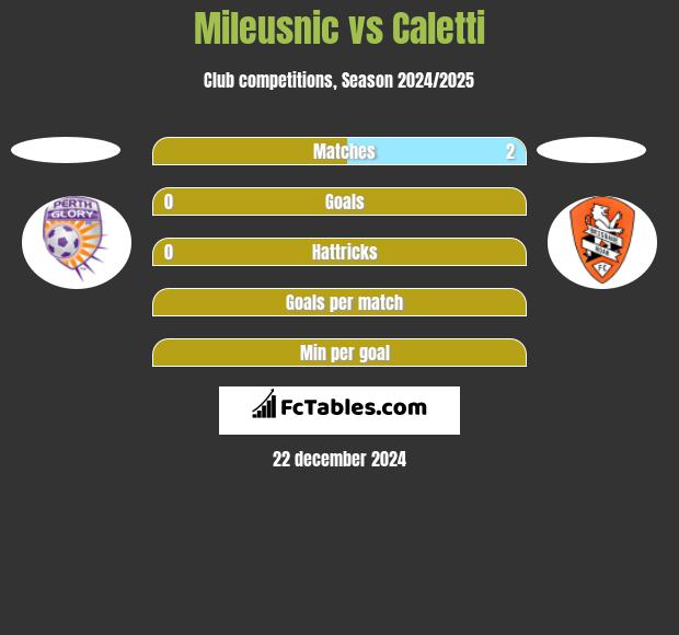 Mileusnic vs Caletti h2h player stats