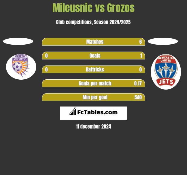 Mileusnic vs Grozos h2h player stats