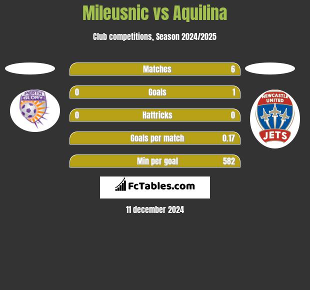 Mileusnic vs Aquilina h2h player stats