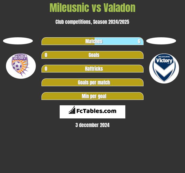 Mileusnic vs Valadon h2h player stats