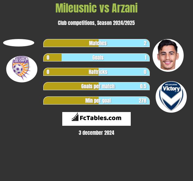 Mileusnic vs Arzani h2h player stats