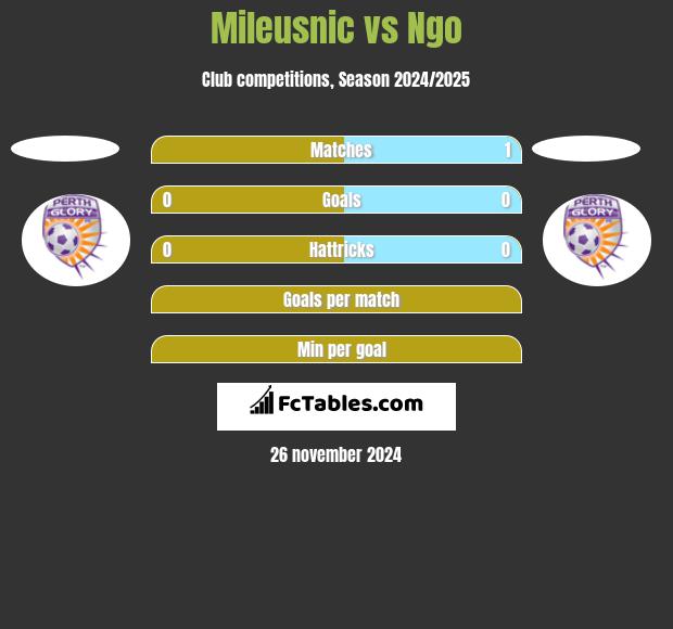 Mileusnic vs Ngo h2h player stats