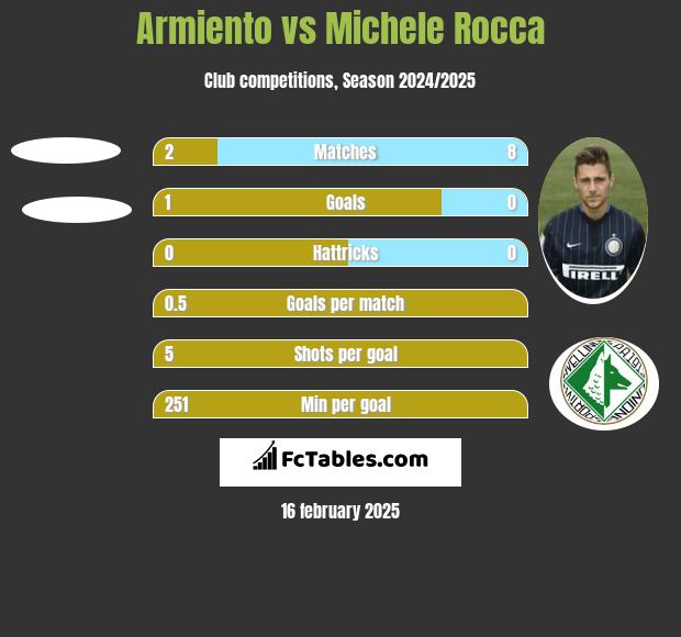 Armiento vs Michele Rocca h2h player stats