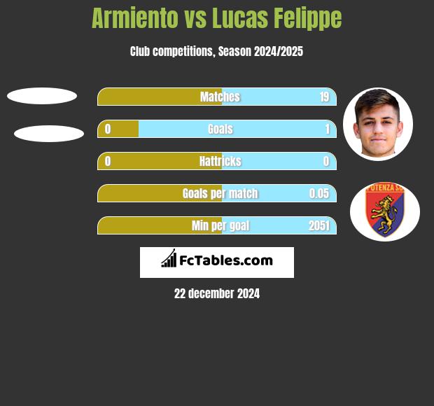 Armiento vs Lucas Felippe h2h player stats