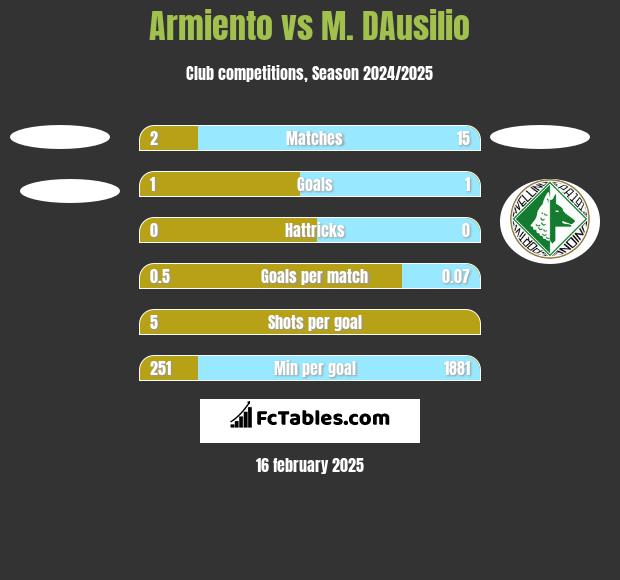 Armiento vs M. DAusilio h2h player stats