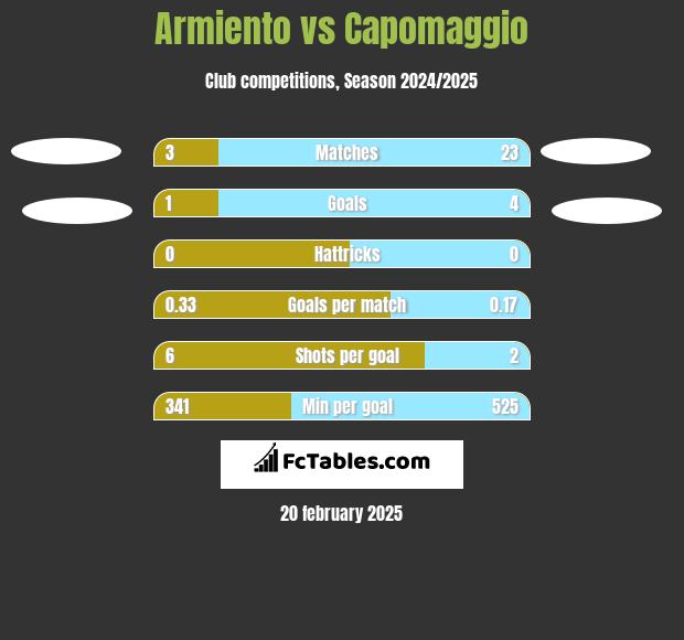 Armiento vs Capomaggio h2h player stats