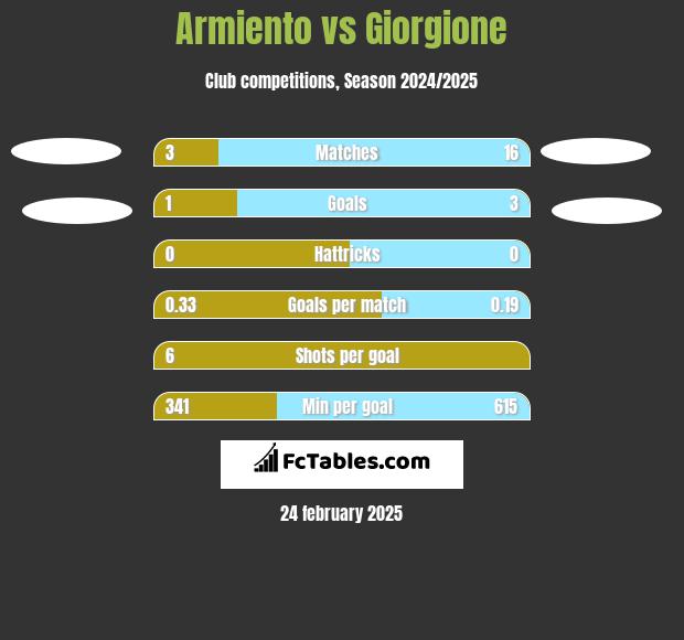 Armiento vs Giorgione h2h player stats