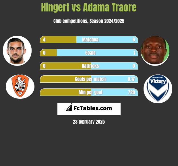 Hingert vs Adama Traore h2h player stats