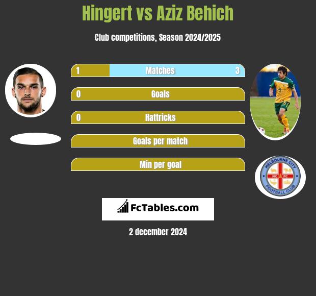 Hingert vs Aziz Behich h2h player stats