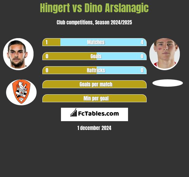 Hingert vs Dino Arslanagic h2h player stats