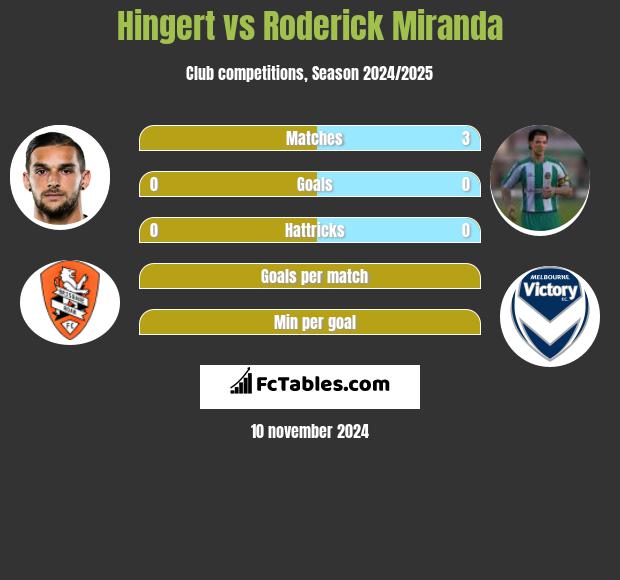 Hingert vs Roderick Miranda h2h player stats