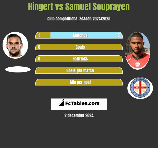 Hingert vs Samuel Souprayen h2h player stats