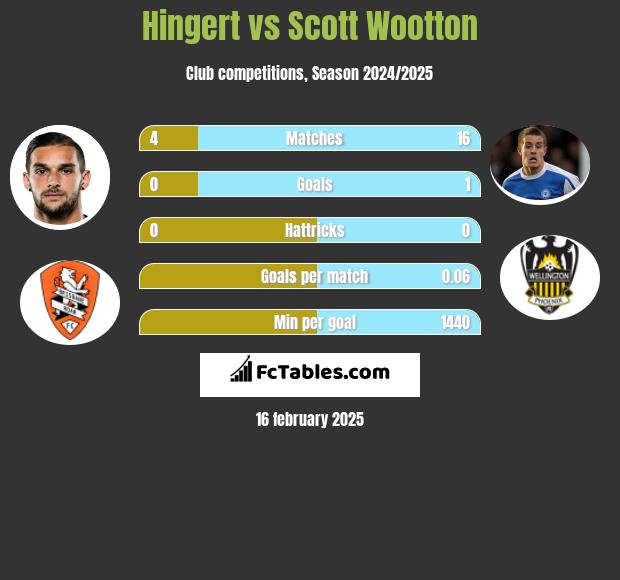 Hingert vs Scott Wootton h2h player stats