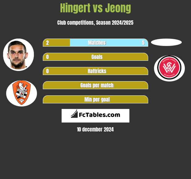 Hingert vs Jeong h2h player stats